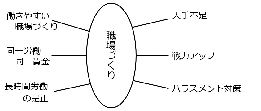 働き方改革